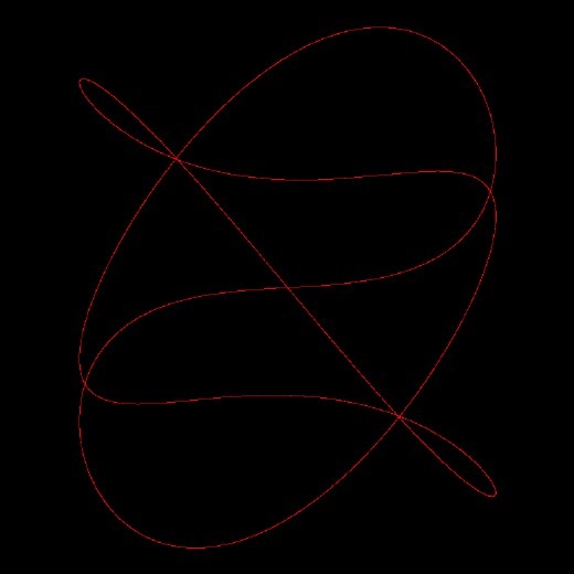 Lissajous